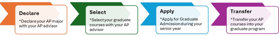 Flowchart describing how AP majors work. 1. Declare the AP major with the appropriate AP advisor. 2. Select grad courses with AP advisor. 3. Apply for graduate admission in senior year. 4 Transfer AP courses into grad program.